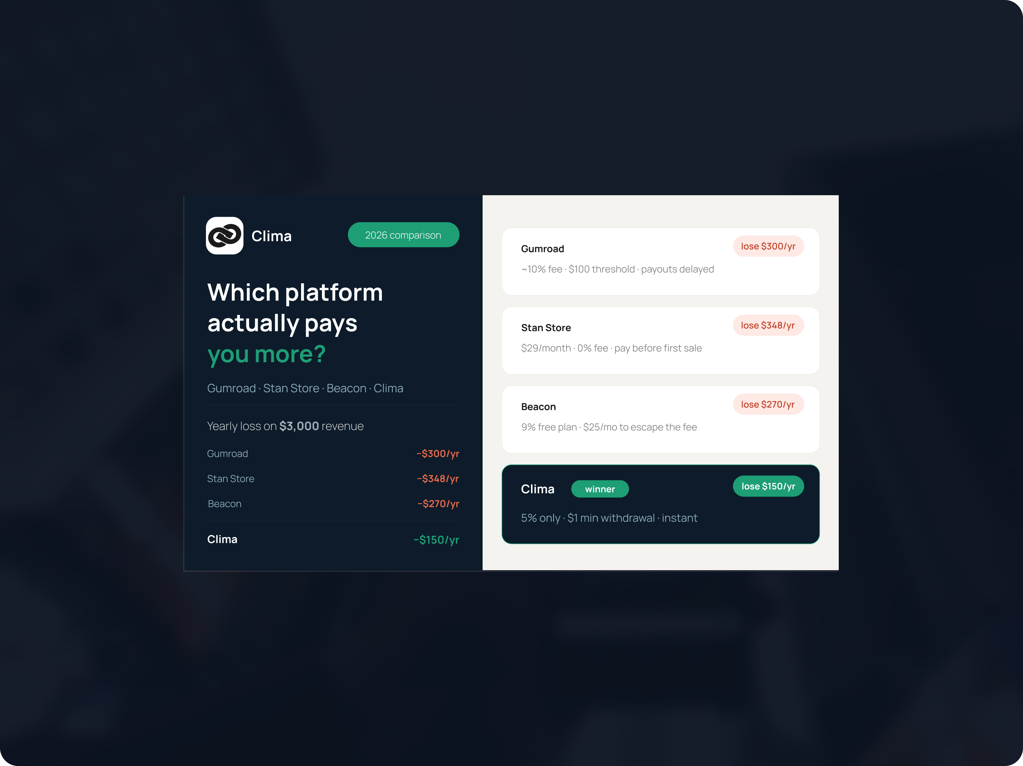 Gumroad vs Stan Store vs Beacon vs Clima (2026): Which Platform Makes You More Money?